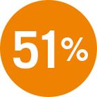 51 percent